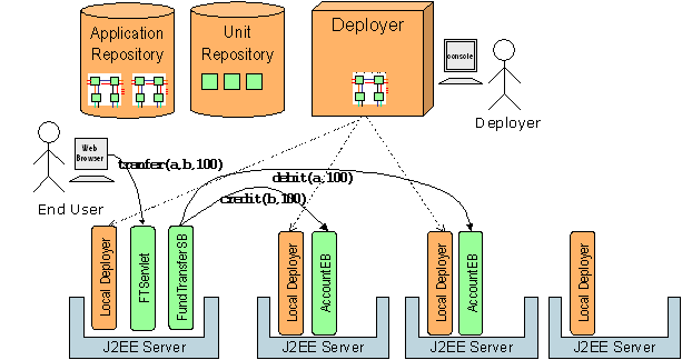 A J2EE distributed application use case