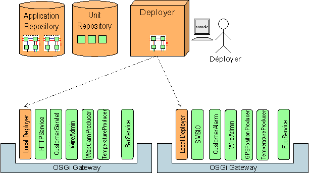OSGi gateway use case