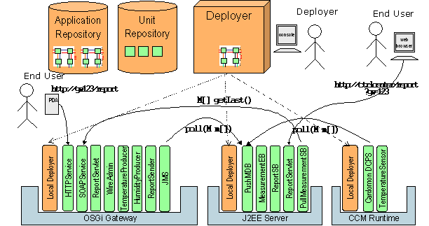 A Weather Station use case: OSGi, J2EE and CCM application