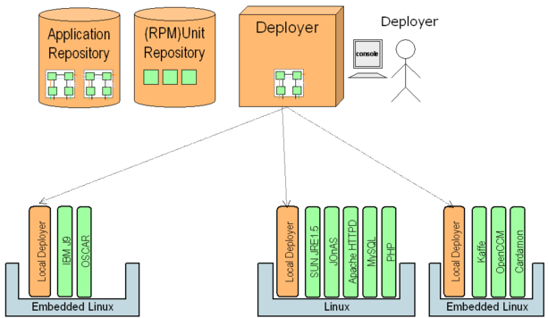 platform deployment use case