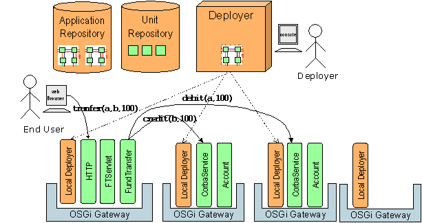 cluster of OSGi gateways use case