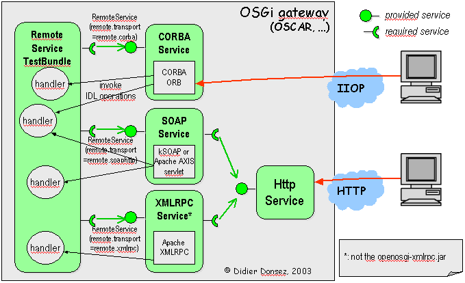 RemoteService
