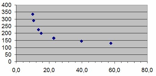 delay versus connectivity at a given distance from anchor nodes