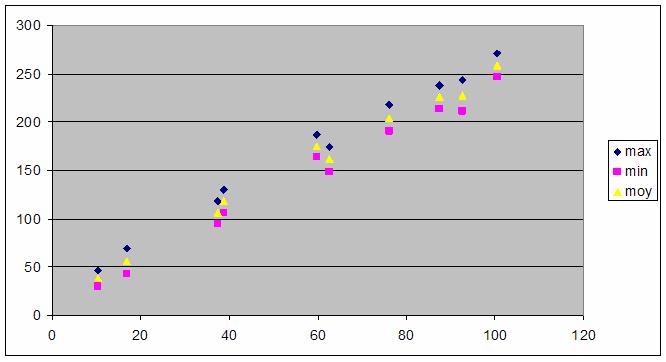 transition delay versus distance from anchor nodes