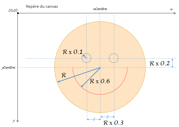 construction du dessin d'un visage.