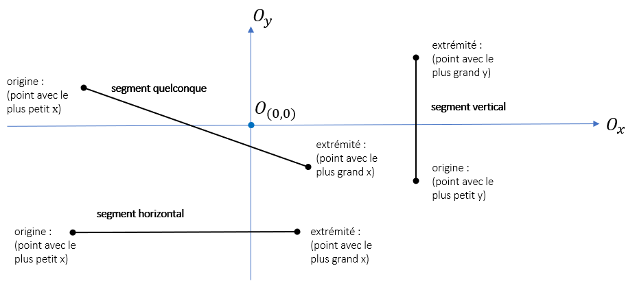 exécution des test