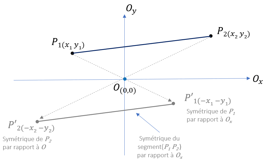 symétrique d'un segement