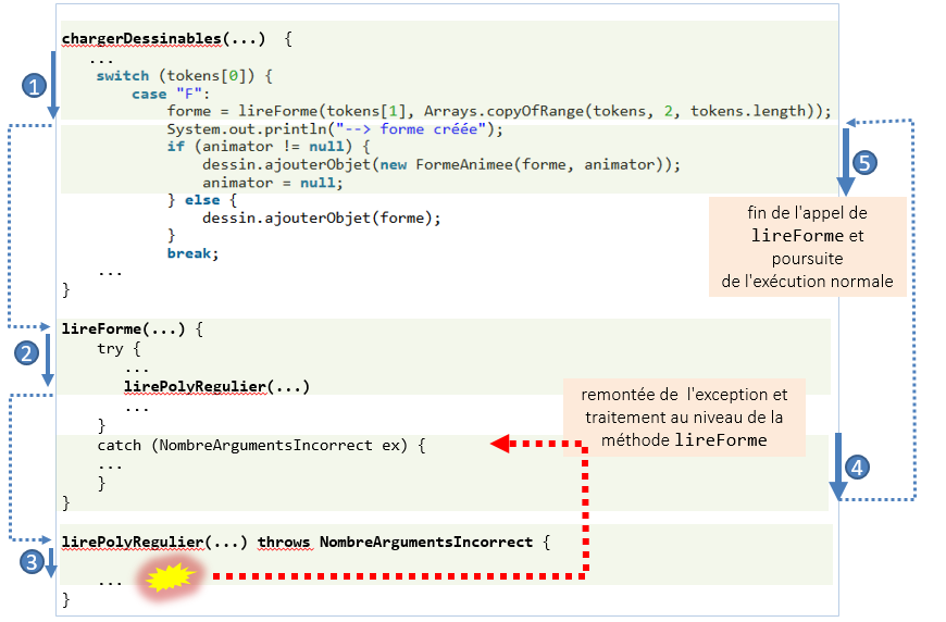 attraper l'exception NombreArgumentsIncorrect dans lireForme