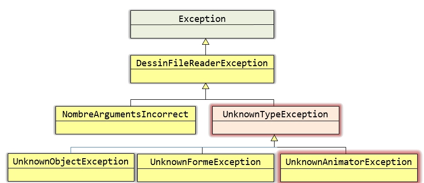nouvelle hiéarchie d'exceptions