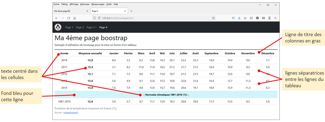table mise en forme avec les styles bootstrap