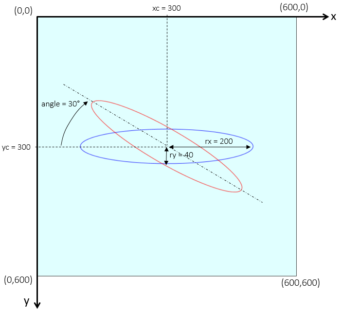 explication de la fonction ellipse