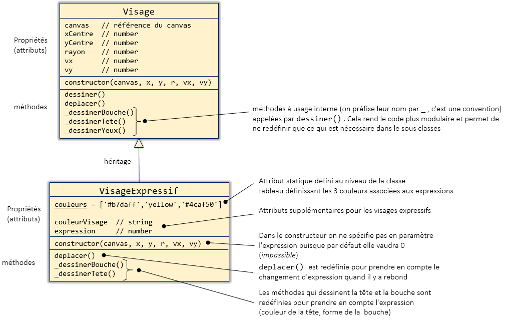 VisageExpressif sous classe de Visage.