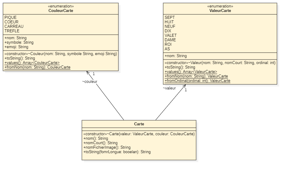 Diagramme UML d'une carte à jouer