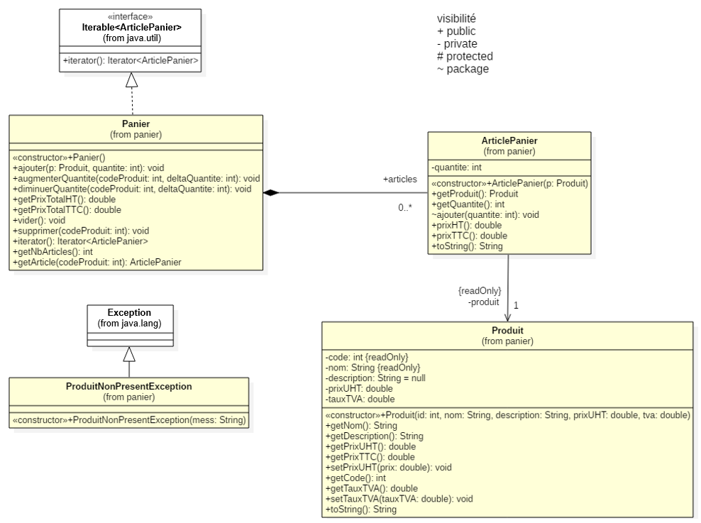 diagramme de classes du Panier