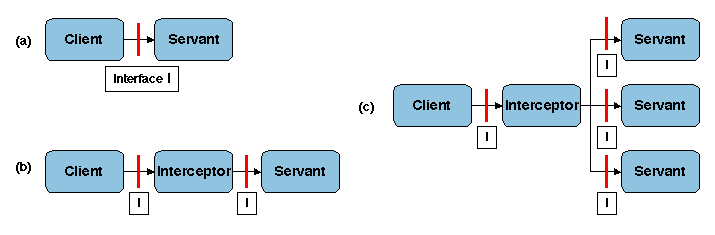 Chapters/Basic/Figs/simple-interceptor.gif