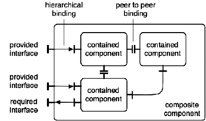 Chapters/Compo/Figs/compo-bindings.gif