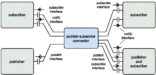 Chapters/Compo/Figs/pub-sub.gif