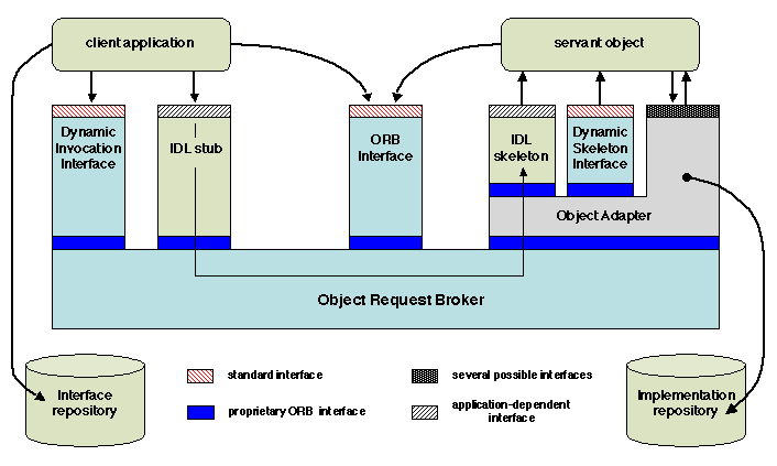 Chapters/DistObj/Figs/corba-archi.gif