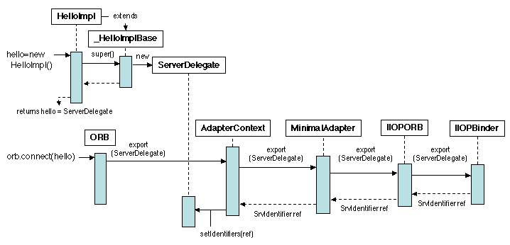 Chapters/DistObj/Figs/corba-export-1.gif