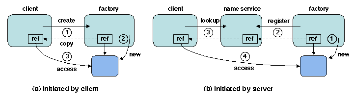 Chapters/DistObj/Figs/creation-fig.gif