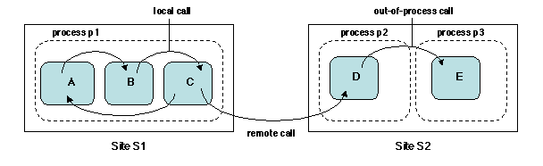 Chapters/DistObj/Figs/object-call.gif