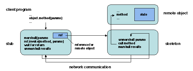 Chapters/DistObj/Figs/object-call1.gif