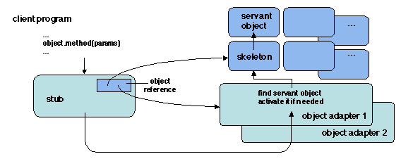 Chapters/DistObj/Figs/object-call2.gif
