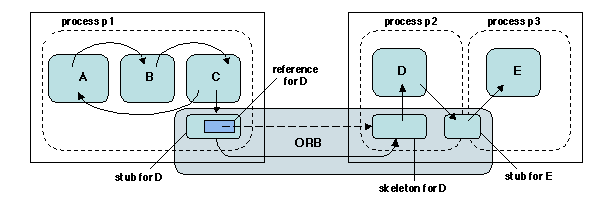 Chapters/DistObj/Figs/proxies.gif