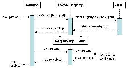 Chapters/DistObj/Figs/registry-impl.gif