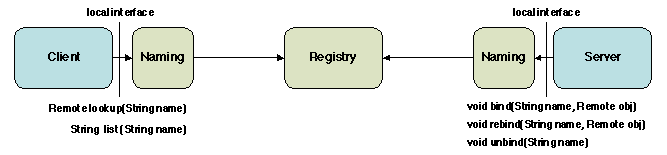 Chapters/DistObj/Figs/registry.gif