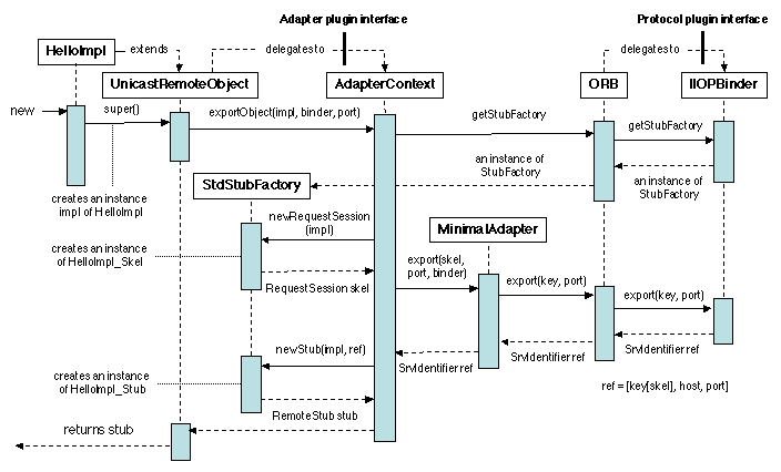 Chapters/DistObj/Figs/rmi-export.gif