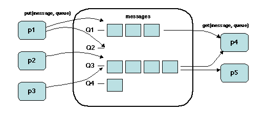 Chapters/Events/Figs/mess-queues.gif