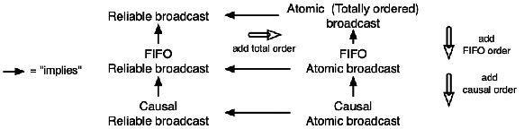 Chapters/FaulTol/Figs/bcast-reqs.gif