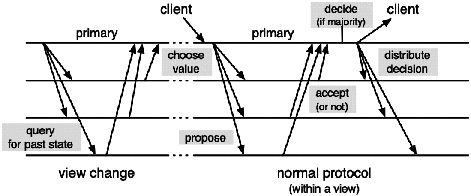 Chapters/FaulTol/Figs/paxos.gif