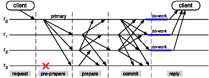 Chapters/FaulTol/Figs/pbft.gif
