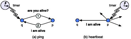 Chapters/FaulTol/Figs/ping.gif