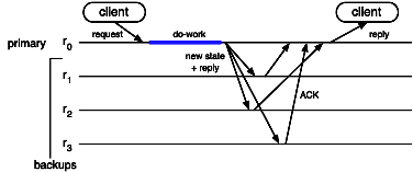 Chapters/FaulTol/Figs/primary-backup.gif