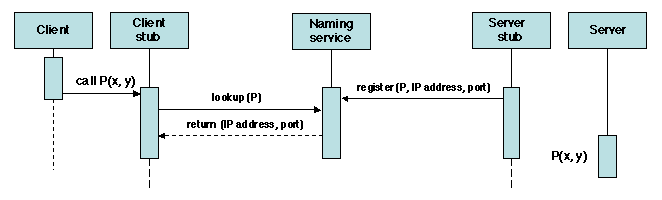 Chapters/Intro/Figs/remote-call-naming.gif