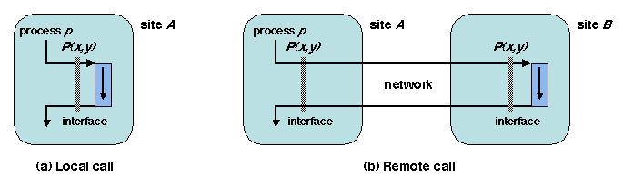 Chapters/Intro/Figs/remote-call-spec.gif