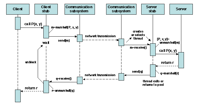 Chapters/Intro/Figs/remote-call-uml.gif