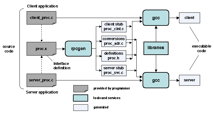 Chapters/Intro/Figs/rpcgen.gif