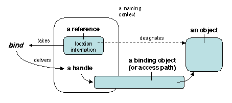 Chapters/Naming/Figs/binding.gif