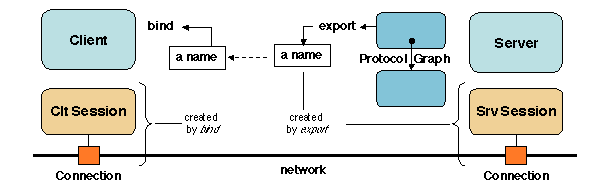 Chapters/Naming/Figs/com-exp-bind.gif