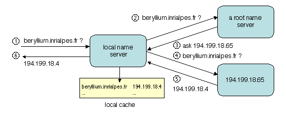 Chapters/Naming/Figs/dns.gif