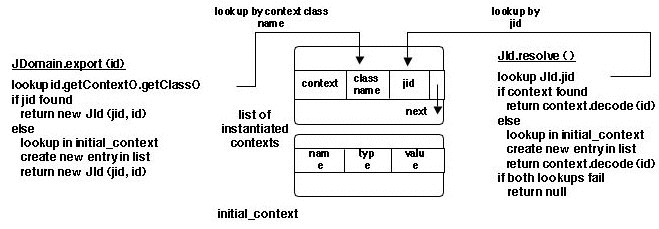 Chapters/Naming/Figs/domain-implem.gif