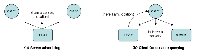 Chapters/Naming/Figs/find-server.gif