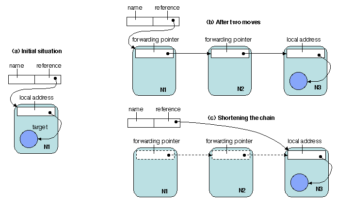 Chapters/Naming/Figs/forward.gif
