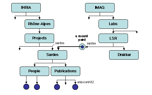 Chapters/Naming/Figs/mount.gif