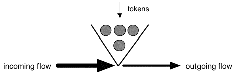 Chapters/QoS/Figs/bucket.gif