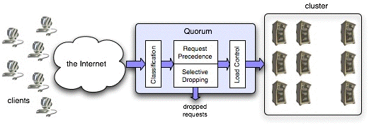 Chapters/QoS/Figs/quorum.gif